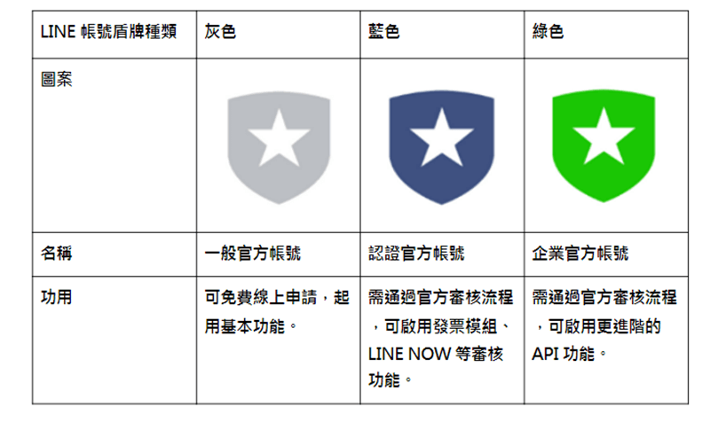 Line 官方帳號申請教學 企業迎戰官方帳號2 0 行銷策略該如何規劃 Ecfit 潮間帶crm系統 一站式電商crm 平台